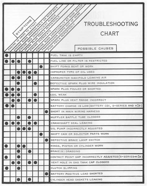 two stroke engine troubleshooting chart